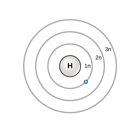 Three concentric circles around the nucleus of a hydrogen atom represent principal shells. These are named 1n, 2n, and 3n in order of increasing distance from the nucleus. An electron orbits in the shell closest to the nucleus, 1n.