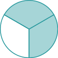 A circle is divided into three equal wedges. Two of the wedges are shaded.