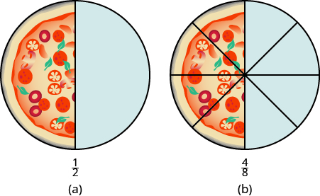 Two pizzas are shown. The pizza on the left is divided into 2 equal pieces. 1 piece is shaded. The pizza on the right is divided into 8 equal pieces. 4 pieces are shaded.