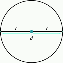 A circle is shown. A line runs through the widest portion of the circle. There is a red dot at the center of the circle. The half of the line from the center of the circle to a point on the right of the circle is labeled with an r. The half of the line from the center of the circle to a point on the left of the circle is also labeled with an r. The two sections labeled r have a brace drawn underneath showing that the entire segment is labeled d.