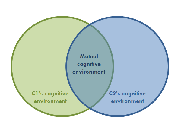 Venn diagram depicting cognitive environment of C1 and C2, with overlap designated as their mutual cognitive environment.