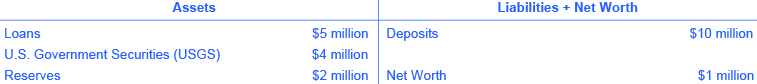 Die Vermögenswerte auf der linken Seite des T-Kontos lauten wie folgt: Kredite (5 Millionen US-Dollar), US-Staatspapiere (4 Millionen US-Dollar) und Reserven (2 Millionen US-Dollar). Die Vermögenswerte auf der linken Seite des T-Kontos sind Kredite (5 Millionen US-Dollar), US-Staatspapiere (4 Millionen US-Dollar) und Reserven (2 Millionen US-Dollar). Die Verbindlichkeiten + das Nettovermögen auf der rechten Seite des T-Kontos lauten wie folgt: Einlagen (10 Millionen US-Dollar) und das Nettovermögen (1 Million US-Dollar). Es gibt nichts im Raum gegenüber von US-Staatspapieren (USGS).
