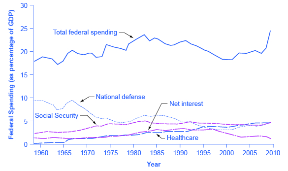The graph shows five lines that represent different government spending from 1960 to 2014. Total federal spending has always remained above 17%. National defense has never risen above 10% and is currently closer to 5%. Social security has never risen above 5%. Net interest has always remained below 5%. Health is the only line on the graph that has primarily increased since 1960 when it was below 1% to 2014 when it was closer to 4%.
