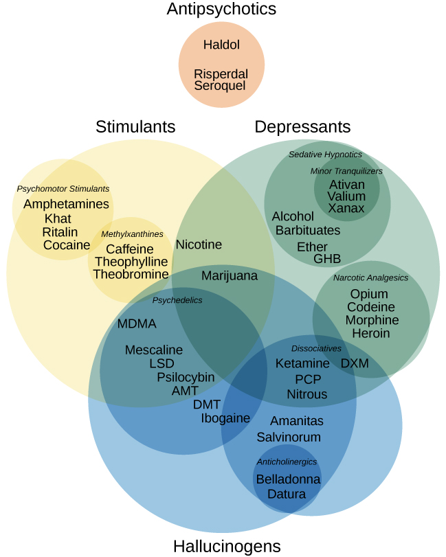 Four main drug categories are identified by differently colored circles showing overlaps: the four main drug categories are “antipsychotics,” “stimulants,” “depressants,” and “hallucinogens.” The circle titled “Antipsychotics” includes the drug names “Haldol,” “Risperdal,” and “Seroquel.” The circle titled “Stimulants” contains a subcircle titled “Psychmotor stimulants” with the drug names “Amphetamines,” “Khat,” “Ritalin,” and “Cocaine.” The “Stimulants” circle contains another subcircle titled “Methylxanthines” with the drug names “Caffeine,” “Theophylline,” and “Theobromine.” The circle titled “Depressants” contains a subcircle titled “Sedative Hypnotics” with the drug names “Alcohol,” “Barbituates,” “Ether,” and “GHB”; within that circle is a subcircle titled “Minor tranquilizers” with the drug names “Ativan,” “Valium,” and “Xanax.” “Nicotine” falls in the overlap between the “Stimulants” and “Depressants” circles. The circle titled “Depressants” also contains a subcircle titled “Narcotic Analgesics” with the drug names “Opium,” “Codeine,” “Morphine,” “Heroin,” and “DXM.” “DXM” falls in the overlap between the “Depressants” circle and the “Dissociatives” subcircle of the “Hallucinogens” circle. The circle titled “Hallucinogens” contains a subcircle labeled “Dissociatives” including the drug names ”Ketamine,” “PCP,” “Nitrous,” “Amanitas,” and “Salvinorum.” Within that subcircle, “Ketamine,” “PCP,” and “Nitrous” overlap with with the “depressants” circle  The circle titled “Hallucinogens” also contains a subcircle titled “Psychadelics” including the drug names “MDMA,” “Mescaline,” “LSD,” “Psilocybin,” “AMT,” “DMT,” and “Ibogaine.” Within that subcircle, “MDMA,” “Mescaline,” “LSD,” “Psilocybin,” and “AMT” fall within the overlap between the “Hallucinogens” and “Stimulants” circles. “Ibogaine” falls within the overlap between the “Psychadelics” and “Dissociatives” subcircles. Outside of all subcircles, “Marijuana” falls within the overlap between the “Stimulants,” “Depressants,” and “Hallucinogens” circles.