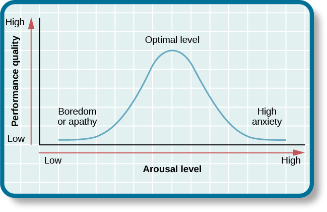 A line graph has an x-axis labeled “arousal level” with an arrow indicating “low” to “high” and a y-axis labeled “performance quality” with an arrow indicating “low” to “high.” A curve charts optimal arousal. Where arousal level and performance quality are both “low,” the curve is low and labeled “boredom or apathy.” Where arousal level is “medium” and “performance quality is “medium,” the curve peaks and is labeled “optimal level.” Where the arousal level is “high” and the performance quality is “low,” the curve is low and is labeled “high anxiety.”