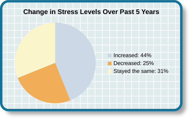 A pie chart is labeled “Change in Stress Levels Over Past 5 Years” and split into three sections. The largest section is labeled “Increased” and accounts for 44% of the pie chart. The second largest section is labeled “Stayed the same” and accounts for 31% of the pie chart. The smallest section is labeled “Decreased” and accounts for 25% of the pie chart.