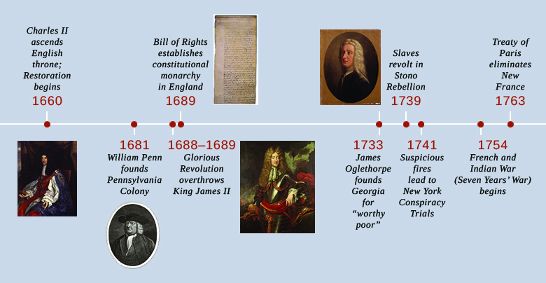 A timeline shows important events of the era. In 1660, Charles II ascends the English throne and the Restoration begins; a portrait of Charles II is shown. In 1681, William Penn founds Pennsylvania Colony; a portrait of William Penn is shown. In 1688–1689, the Glorious Revolution overthrows King James II; a portrait of King James II is shown. In 1689, the Bill of Rights establishes constitutional monarchy in England; the Bill of Rights is shown. In 1733, James Oglethorpe founds Georgia for the “worthy poor”; a portrait of James Oglethorpe is shown. In 1739, slaves revolt in the Stono Rebellion. In 1741, suspicious fires lead to the New York Conspiracy Trials. In 1754, the French and Indian War (Seven Years’ War) begins. In 1763, the Treaty of Paris eliminates New France.