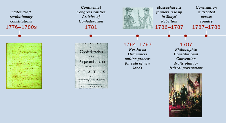 A timeline shows important events of the era. In 1776–1780s, the states draft revolutionary constitutions; a state constitution is shown. In 1781, the Continental Congress ratifies the Articles of Confederation; the first page of the Articles of Confederation is shown. In 1784–1787, the Northwest Ordinances outline the process for the sale of new lands. In 1786–1787, Massachusetts farmers rise up in Shays’ Rebellion; a woodcut depicting Daniel Shays and Job Shattuck is shown. In 1787, the Philadelphia Constitutional Convention drafts a plan for the federal government; a painting of the Constitutional Convention is shown. In 1787–1788, the Constitution is debated across the country.