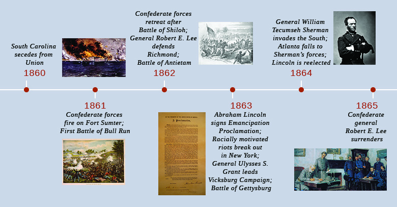 A timeline shows important events of the era. In 1860, South Carolina secedes from the Union. In 1861, Confederate forces fire on Fort Sumter, and the First Battle of Bull Run occurs; a painting of the attack on Fort Sumter and a painting of the Union forces in disarray at Bull Run are shown. In 1862, Confederate forces retreat after the Battle of Shiloh, General Robert E. Lee defends Richmond, and the Battle of Antietam occurs; a print of the Battle of Antietam is shown. In 1863, Abraham Lincoln signs the Emancipation Proclamation, racially motivated riots break out in New York, General Ulysses S. Grant leads the Vicksburg campaign, and the Battle of Gettysburg occurs; an image of the Emancipation Proclamation is shown. In 1864, General William Tecumseh Sherman invades the South, Atlanta falls to Sherman’s forces, and Lincoln is reelected; a portrait of William Tecumseh Sherman is shown. In 1865, Confederate general Robert E. Lee surrenders; a painting of Robert E. Lee signing a document before Ulysses S. Grant and a group of Union soldiers is shown.