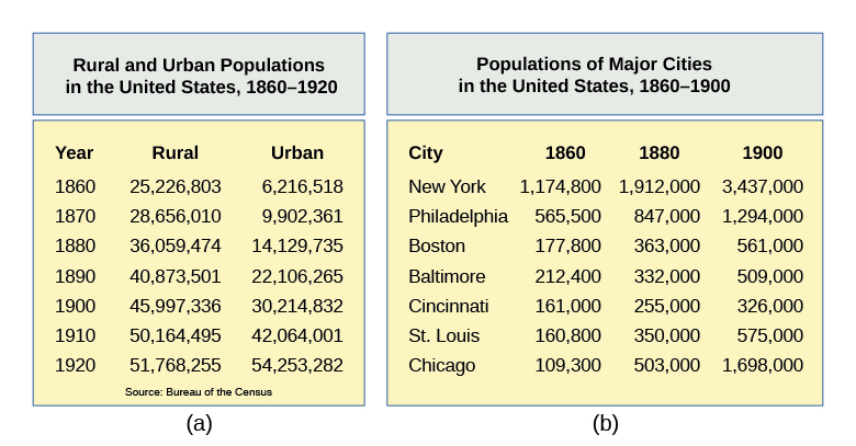 Two panels show the growth of urban populations in the United States. Panel (a) illustrates the shift of the majority of the population from a rural to an urban setting in the years 1860–1920. Panel (b) shows significant population growth in New York, Philadelphia, Boston, Baltimore, Cincinnati, St. Louis, and Chicago in the years 1860–1900.