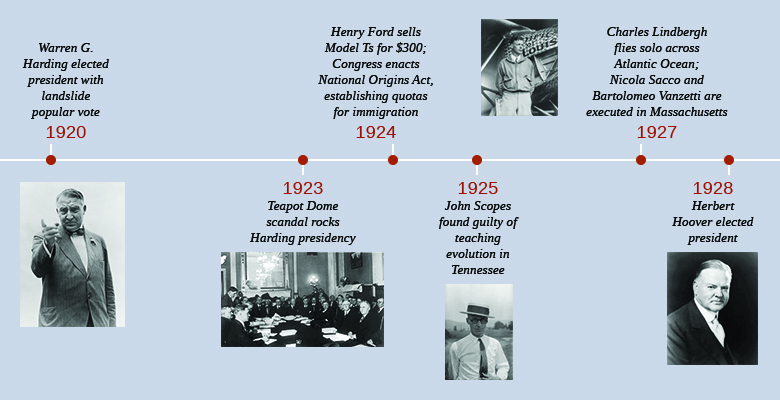 A timeline shows important events of the era. In 1920, Warren G. Harding is elected president with a landslide popular vote; a photograph of Harding is shown. In 1923, the Teapot Dome scandal rocks the Harding presidency; a photograph of the Senate committee during the Teapot Dome hearings is shown. In 1924, Henry Ford sells Model Ts for $300, and Congress enacts the National Origins Act, establishing quotas for immigration. In 1925, John Scopes is found guilty of teaching evolution in Tennessee; a photograph of Scopes is shown. In 1927, Charles Lindbergh flies solo across the Atlantic Ocean, and Nicola Sacco and Bartolomeo Vanzetti are executed in Massachusetts; a photograph of Lindbergh standing in front of a plane is shown. In 1928, Herbert Hoover is elected president; a photograph of Hoover is shown.