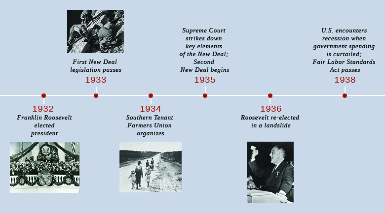 A timeline shows important events of the era. In 1932, Roosevelt is elected president; a photograph of Roosevelt’s inauguration is shown. In 1933, the First New Deal legislation passes; a photograph of New Deal workers is shown. In 1934, the Southern Tenant Farmers Union organizes; a photograph of six Dust Bowl refugees is shown. In 1935, the Supreme Court strikes down key elements of the New Deal, and the Second New Deal begins. In 1936, Roosevelt is re-elected in a landslide; a photograph of Roosevelt is shown. In 1938, the U.S. encounters a recession when government spending is curtailed, and the Fair Labor Standards Act passes.