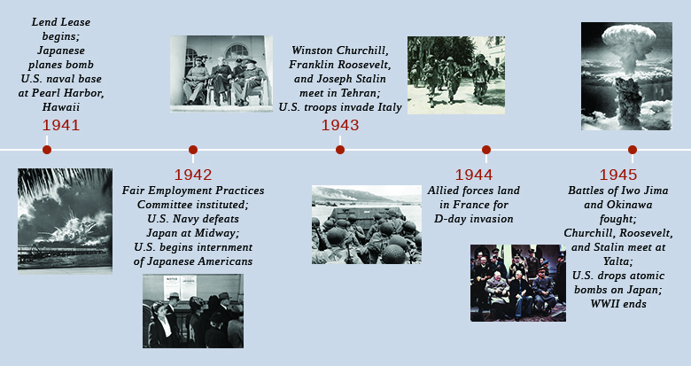 A timeline shows important events of the era. In 1941, Lend Lease begins, and Japanese planes bomb the U.S. naval base at Pearl Harbor, Hawaii; a photograph of the explosion of the USS Shaw after the Pearl Harbor attack is shown. In 1942, the Fair Employment Practices Committee is instituted, the U.S. Navy defeats Japan at Midway, and the United States begins internment of Japanese Americans; a photograph of Japanese Americans lining up in front of posters detailing their internment orders is shown. In 1943, Winston Churchill, Franklin Roosevelt, and Joseph Stalin meet in Tehran, and U.S. troops invade Italy; a photograph of U.S. troops in Sicily is shown. In 1944, Allied forces land in France for the D-day invasion; a photograph of U.S. troops approaching the beach at Normandy in a military landing craft is shown. In 1945, the Battles of Iwo Jima and Okinawa are fought, Churchill, Roosevelt, and Stalin meet at Yalta, the United States drops atomic bombs on Japan, and World War II ends; photographs of an atomic bomb’s mushroom cloud and Churchill, Roosevelt, and Stalin at Yalta are shown.