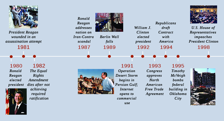 A timeline shows important events of the era. In 1980, Ronald Reagan is elected president; a portrait of Reagan is shown. In 1981, President Reagan is wounded in an assassination attempt; a photograph of Reagan lying on the ground surrounded by people is shown. In 1982, the Equal Rights Amendment dies after not achieving the required ratification. In 1987, Reagan addresses the Iran-Contra scandal. In 1989, the Berlin Wall falls; a photograph of a part of the Berlin Wall is shown. In 1991, Operation Desert Storm begins in the Persian Gulf, and the Internet opens to commercial use; a photograph of George H. W. Bush greeting troops in the Persian Gulf is shown. In 1992, William J. Clinton is elected. In 1993, Congress approves the North American Free Trade Agreement. In 1994, Republicans draft the Contract with America. In 1995, Timothy McVeigh bombs a federal building in Oklahoma City; a photograph of the bombed building is shown. In 1998, the U.S. House of Representatives impeaches President Clinton; a photograph of the impeachment proceedings is shown.