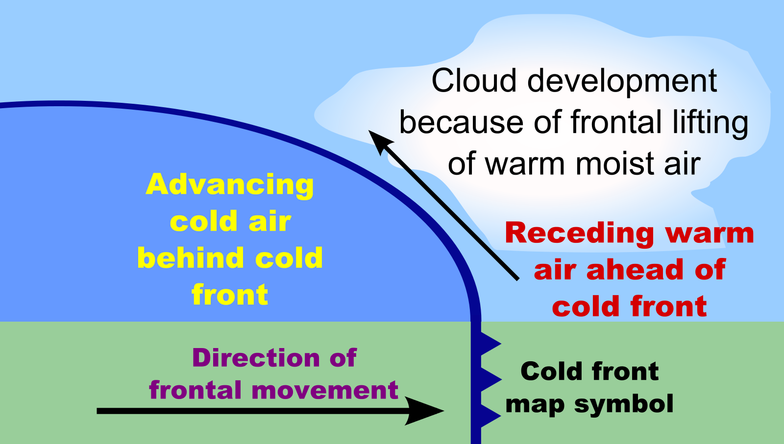 A schematic cross section of a cold front. A heighthorizontal