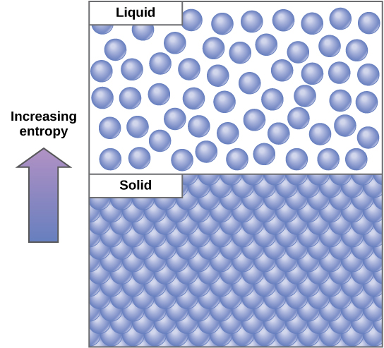 This diagram shows that solids have a regular packing arrangement and low entropy, whereas liquids have irregular packing and higher entropy.