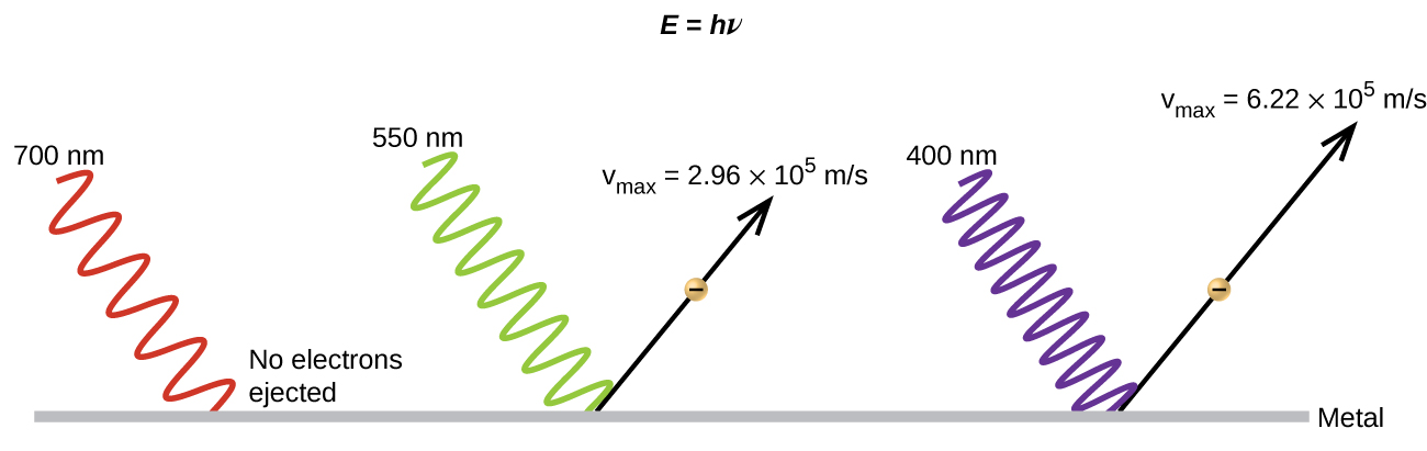 The figure includes three diagrams of waves approaching a flat, horizontal surface that is labeled, “Metal,” from an angle around 45 degrees above and to the left relative to the surface. At the top of the diagram at the center is the label, “E equals h nu.” At the left, a sinusoidal wave reaches the surface and stops. The portion of the diagram near the flat metal surface is labeled, “No electrons ejected,” and the wave is labeled, “700 n m.” To the right, a second similar, more compressed wave, which is labeled, “550 n m,” reaches the flat surface. This time, an arrow extends up and to the right at an angle of approximately 45 degrees. A tiny yellow circle with a negative sign in it is at the center of the arrow shaft. Above this arrow is the equation, “v subscript max equals 2.96 times 10 superscript 5 m per s.” To the far right, a third similar, even more compressed wave, which is labeled “400 n m” reaches the flat surface. This time, an arrow extends up and to the right at an angle of approximately 45 degrees. A tiny yellow circle with a negative sign in it is at the center of the arrow shaft. Above this arrow is the equation “v subscript max equals 6.22 times 10 superscript 5 m per s.”