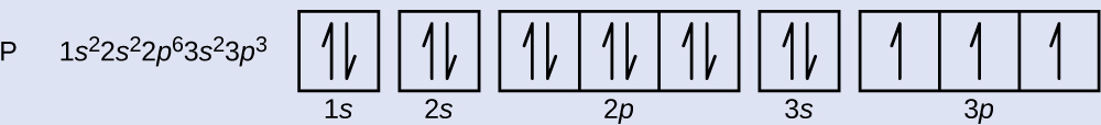 This figure provides the electron configuration 1 s superscript 2 2 s superscript 2 2 p superscript 6 3 s superscript 2 3 p superscript 3. It includes a diagram with two individual squares followed by 3 connected squares, a single square, and another connected group of 3 squares all in a single row. The first square is labeled below as, “1 s.” The second is similarly labeled, “2 s.” The first group of connected squares is labeled below as, “2 p.” The square that follows is labeled, “3 s,” and the final group of three squares is labeled, “3 p.” All squares except the last group of three squares has a pair of half arrows: one pointing up and the other down. Each of the squares in the last group of 3 contains a single upward pointing arrow.
