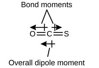 An image shows a carbon atom double bonded to a sulfur atom and an oxygen atom which are arranged in a horizontal plane. Two arrows face away from the center of the molecule in opposite directions and are drawn horizontally like the molecule. The left-facing arrow is larger than the right-facing arrow. These arrows are labeled, “Bond moments,” and a left-facing arrow below the molecule is labeled, “Overall dipole moment.”