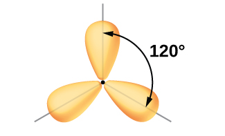 Three balloon-like orbitals are shown, and connect together near their narrower ends in one plane. The angle between a pair of lobes is labeled, “120 degrees.”