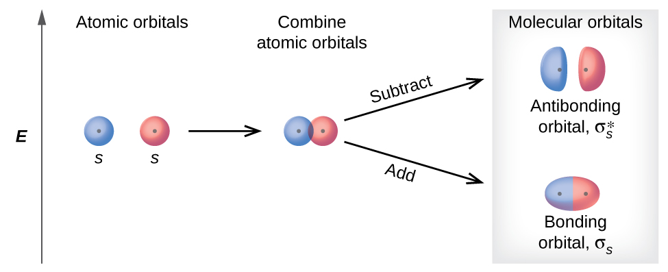 Quantum Chemistry: Does a transition from a pi bonding orbital to