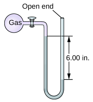 A diagram of an open-end manometer is shown. To the upper left is a spherical container labeled, “gas.” This container is connected by a valve to a U-shaped tube which is labeled “open end” at the upper right end. The container and a portion of tube that follows are shaded pink. The lower portion of the U-shaped tube is shaded grey with the height of the gray region being greater on the left side than on the right. The difference in height of 6.00 i n is indicated with horizontal line segments and arrows.