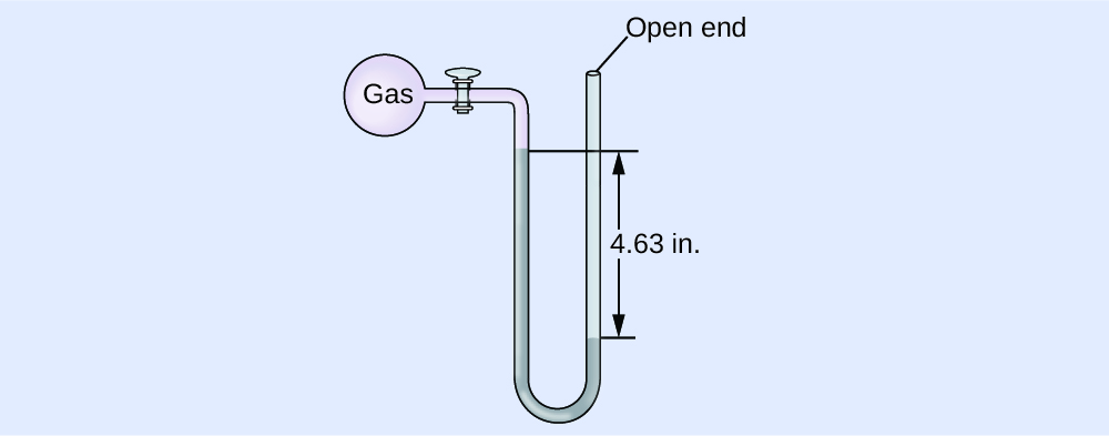 A diagram of an open-end manometer is shown. To the upper left is a spherical container labeled, “gas.” This container is connected by a valve to a U-shaped tube which is labeled “open end” at the upper right end. The container and a portion of tube that follows are shaded pink. The lower portion of the U-shaped tube is shaded grey with the height of the gray region being greater on the left side than on the right. The difference in height of 4.63 i n is indicated with horizontal line segments and arrows.