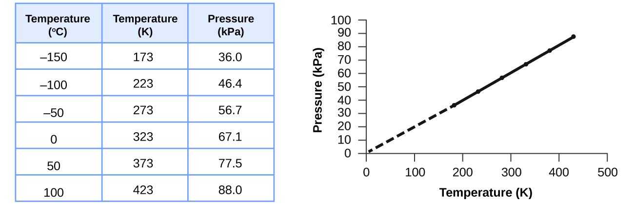 This figure includes a table and a graph. The table has 3 columns and 7 rows. The first row is a header, which labels the columns “Temperature, degrees C,” “Temperature, K,” and “Pressure, k P a.” The first column contains the values from top to bottom negative 150, negative 100, negative 50, 0, 50, and 100. The second column contains the values from top to bottom 173, 223, 273, 323, 373, and 423. The third column contains the values 36.0, 46.4, 56.7, 67.1, 77.5, and 88.0. A graph appears to the right of the table. The horizontal axis is labeled “Temperature ( K ).” with markings and labels provided for multiples of 100 beginning at 0 and ending at 500. The vertical axis is labeled “Pressure ( k P a )” with markings and labels provided for multiples of 10, beginning at 0 and ending at 100. Six data points from the table are plotted on the graph with black dots. These dots are connected with a solid black line. A dashed line extends from the data point furthest to the left to the origin. The graph shows a positive linear trend.