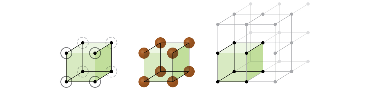 A diagram of three images is shown. In the first image, a cube with a sphere at each corner is shown. The spheres at the corners are circled. The second image shows the same cube, but this time the spheres at the corners are larger and shaded in. In the third image, the cube is one cube amongst eight that make up a larger cube. The original cube is shaded a color while the other cubes are not.
