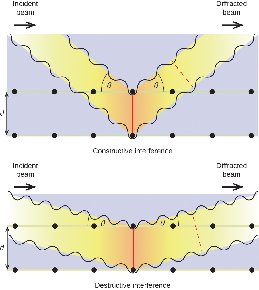 Two similar figures are shown. The first figure, labeled “Constructive Interference,” shows two horizontal rows of seven black dots with a line passing through them. The fourth dots of each row have a vertical line connecting them. The distance between these rows is labeled “d.” A beam labeled “Incident beam” descends at an angle labeled “theta” until it hits the line connecting the fourth dots, after which a diffracted beam ascends at the same angle “theta.” A dotted line is drawn across the diffracted beam. The second figure, labeled “Destructive interference,” is very similar, except that the angles “theta” are far more acute, making the slopes of the beams more shallow.