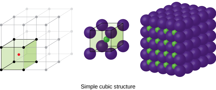 Three images are shown. The first image shows a cube with black dots at each corner and a red dot in the center. This cube is stacked with seven others that are not colored to form a larger cube. The second image is composed of eight spheres that are grouped together to form a cube with one smaller sphere in the center. The name under this image reads “Body-centered simple cubic structure.” The third image shows five horizontal layers of purple spheres with layers of smaller green spheres in between.