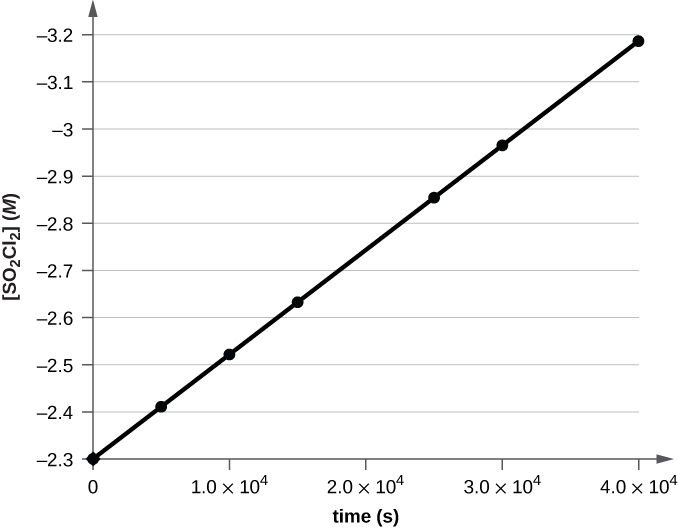 A graph is shown with the label “Time ( s )” on the x-axis and “l n [ S O subscript 2 C l subscript 2 ] M” on the y-axis. The x-axis begins at 0 and extends to 4.00 times 10 superscript 4 with markings every 1.00 times 10 superscript 4. The y-axis shows markings extending from negative 3.5 to negative 2.5. A decreasing linear trend line is drawn through seven points at the approximate coordinates: (0, negative 2.3), (0.5 times 10 superscript 4, negative 2.4), (1.0 times 10 superscript 4, negative 2.5), (1.5 times 10 superscript 4, negative 2.6), (2.0 times 10 superscript 4, negative 2.9), (2.5 times 10 superscript 4, negative 3.0), and (3.0 times 10 superscript 4, negative 3.2).