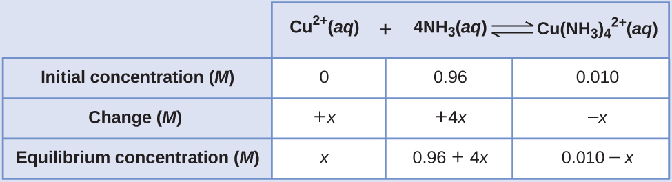 This table has two main columns and four rows. The first row for the first column does not have a heading and then has the following: Initial pressure ( M ), Change ( M ), Equilibrium ( M ). The second column has the header, “C u superscript 2 positive sign ( a q ) plus 4 N H subscript 3 ( a q ) equilibrium arrow C u ( N H subscript 3 ) subscript 4 superscript 2 positive sign ( a q ).” Under the second column is a subgroup of three columns and three rows. The first column has the following: 0, positive x, x. The second column has the following: 0.96, positive 4 x, 0.96 plus 4 x. The third column has the following: 0.010, negative x, 0.010 minus x.
