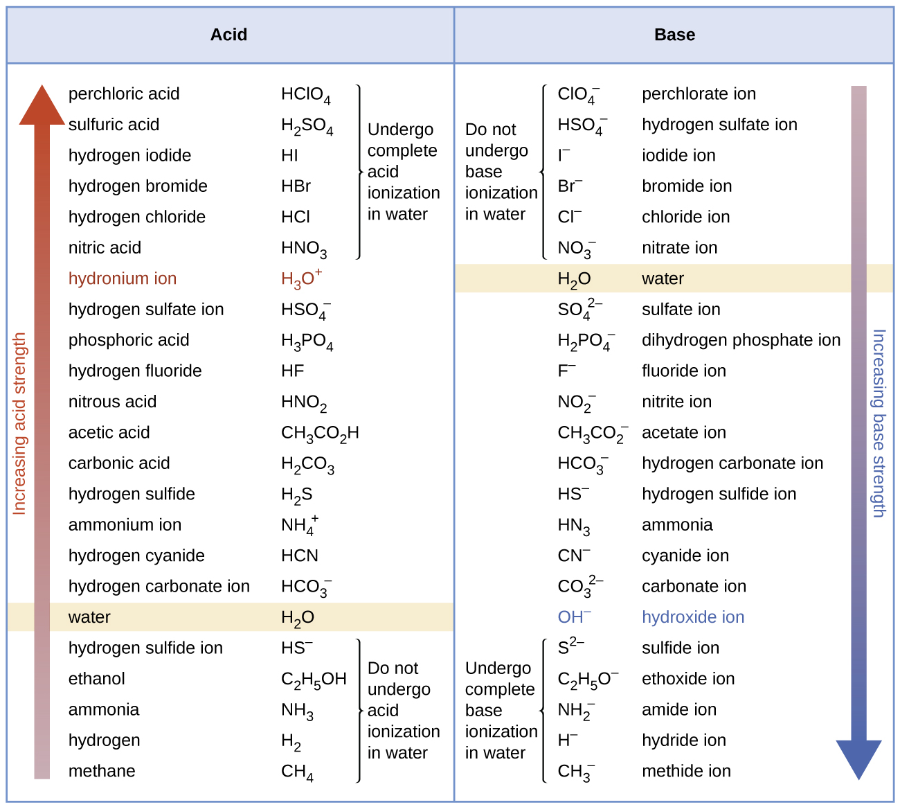 This figure includes a table separated into a left half which is labeled “Acids” and a right half labeled “Bases.” A red arrow points up the left side, which is labeled “Increasing acid strength.” Similarly, a blue arrow points downward along the right side, which is labeled “Increasing base strength.” Names of acids and bases are listed next to each arrow toward the center of the table, followed by chemical formulas. Acids listed top to bottom are sulfuric acid, H subscript 2 S O subscript 4, hydrogen iodide, H I, hydrogen bromide, H B r, hydrogen chloride, H C l, nitric acid, H N O subscript 3, hydronium ion ( in pink text) H subscript 3 O superscript plus, hydrogen sulfate ion, H S O subscript 4 superscript negative, phosphoric acid, H subscript 3 P O subscript 4, hydrogen fluoride, H F, nitrous acid, H N O subscript 2, acetic acid, C H subscript 3 C O subscript 2 H, carbonic acid H subscript 2 C O subscript 3, hydrogen sulfide, H subscript 2 S, ammonium ion, N H subscript 4 superscript +, hydrogen cyanide, H C N, hydrogen carbonate ion, H C O subscript 3 superscript negative, water (shaded in beige) H subscript 2 O, hydrogen sulfide ion, H S superscript negative, ethanol, C subscript 2 H subscript 5 O H, ammonia, N H subscript 3, hydrogen, H subscript 2, methane, and C H subscript 4. The acids at the top of the listing from sulfuric acid through nitric acid are grouped with a bracket to the right labeled “Undergo complete acid ionization in water.” Similarly, the acids at the bottom from hydrogen sulfide ion through methane are grouped with a bracket and labeled, “Do not undergo acid ionization in water.” The right half of the figure lists bases and formulas. From top to bottom the bases listed are hydrogen sulfate ion, H S O subscript 4 superscript negative, iodide ion, I superscript negative, bromide ion, B r superscript negative, chloride ion, C l superscript negative, nitrate ion, N O subscript 3 superscript negative, water (shaded in beige), H subscript 2 O, sulfate ion, S O subscript 4 superscript 2 negative, dihydrogen phosphate ion, H subscript 2 P O subscript 4 superscript negative, fluoride ion, F superscript negative, nitrite ion, N O subscript 2 superscript negative, acetate ion, C H subscript 3 C O subscript 2 superscript negative, hydrogen carbonate ion, H C O subscript 3 superscript negative, hydrogen sulfide ion, H S superscript negative, ammonia, N H subscript 3, cyanide ion, C N superscript negative, carbonate ion, C O subscript 3 superscript 2 negative, hydroxide ion (in blue), O H superscript negative, sulfide ion, S superscript 2 negative, ethoxide ion, C subscript 2 H subscript 5 O superscript negative, amide ion N H subscript 2 superscript negative, hydride ion, H superscript negative, and methide ion C H subscript 3 superscript negative. The bases at the top, from perchlorate ion through nitrate ion are group with a bracket which is labeled “Do not undergo base ionization in water.” Similarly, the lower 5 in the listing, from sulfide ion through methide ion are grouped and labeled “Undergo complete base ionization in water.”
