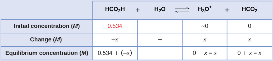 This table has two main columns and four rows. The first row for the first column does not have a heading and then has the following in the first column: Initial concentration ( M ), Change ( M ), Equilibrium concentration ( M ). The second column has the header of “H C O subscript 2 H plus sign H subscript 2 O equilibrium arrow H subscript 3 O superscript positive sign.” Under the second column is a subgroup of three columns and three rows. The first column has the following: 0.534, negative x, 0.534 plus sign negative x. The second column has the following: approximately 0, x, 0 plus sign x equals x. The third column has the following: 0, x, 0 plus sign x equals x.