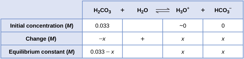 This table has two main columns and four rows. The first row for the first column does not have a heading and then has the following in the first column: Initial concentration ( M ), Change ( M ), Equilibrium constant ( M ). The second column has the header of “H subscript 2 C O subscript 3 plus sign H subscript 2 O equilibrium arrow H subscript 3 O superscript positive sign plus sign H C O subscript 3 superscript negative sign.” Under the second column is a subgroup of three columns and three rows. The first column has the following: 0.033, negative sign x, 0.033 minus sign x. The second column has the following: approximately 0, x, x. The third column has the following: 0, x, x.