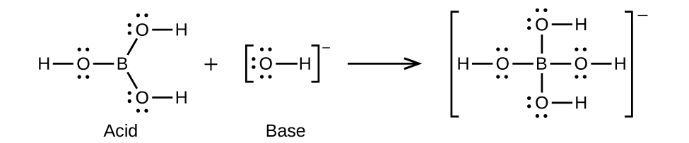 This figure shows a chemical reaction modeled with structural formulas. On the left side is a structure that has a central B atom to which 3 O atoms are bonded. The O atoms above and below slightly right of the B atom each have an H atom single bonded to the right. The third O atom is single bonded to the left side of the B atom. This O atom has an H atom single bonded to its left side. All O atoms in this structure have two unshared electron pairs. Following a plus sign is another structure which has an O atom single bonded to an H atom on its right. The O atom has three unshared electron pairs. The structure appears in brackets with a superscript negative sign. Following a right pointing arrow is a structure in brackets has a central B atom to which 4 O atoms are bonded. The O atoms above, below, and right of the B atom each hav an H atom single bonded to the right. The third O atom is single bonded to the left side of the B atom. This O atom has an H atom single bonded to its left side. All O atoms in this structure have two unshared electron pairs. Outside the brackets to the right is a superscript negative symbol.