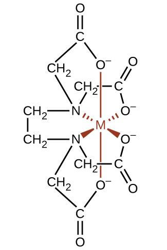 This structure shows a metal atom, represented by M in red. Single bonds extending from the M are also shown in red. Bonds are indicated with O atoms by line segments extending above and below. Dashed wedges extend up and to the left to an N atom and up and to the right to an O atom, and solid wedges extend below and to the left to an N atom and below and to the right to an O atom. The O atoms bonded to the M atom each have a negative sign associated with them and they are each bonded to a C atom which is in turn double bonded to an O atom and single bonded to a C atom in a C H subscript 2 group. This last C atom in each case is single bonded to one of the N atoms, resulting in two five-member rings of which the M atom is a part. To the left of each N atom, are single bonds to the C in C H subscript 2 groups, which in turn are connected with a single bond, forming another five-member ring with the two N atoms and the M atom. Extending up and to the left of the upper N atom is a bond to the C atom of another C H subscript 2 group. This group is in turn bonded to a C atom which is double bonded to an O atom and single bonded to the O atom that is bonded to the M atom at the top of the structure, again forming a five-member ring. The same bonding structure repeats at the bottom of the structure extending from the N atom bonded at the lower left of the M atom. All single bonded O atoms in this structure have negative charges associated with them.