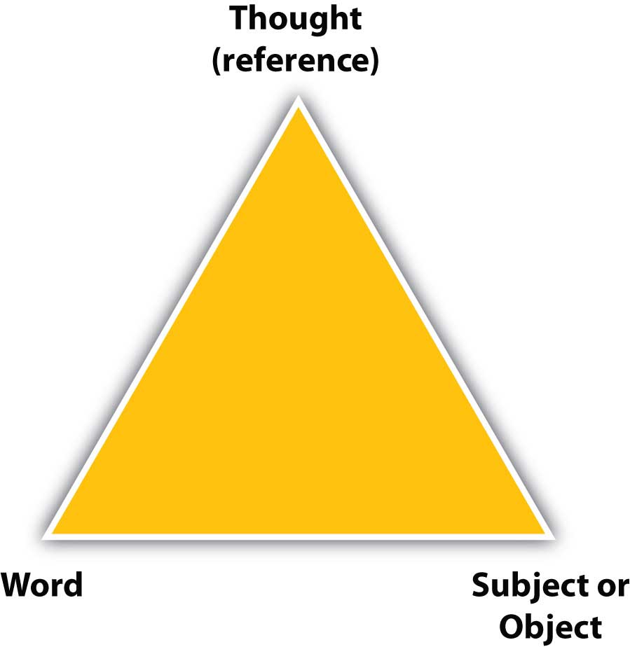 Semantic Triangle (Thought (reference), Word, and Subject or Object