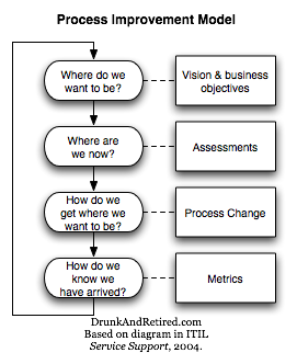 Process Improvement Model with the questions: where do we want to be? where are we now? how do we get where we want to be? and how do we know we have arrived?