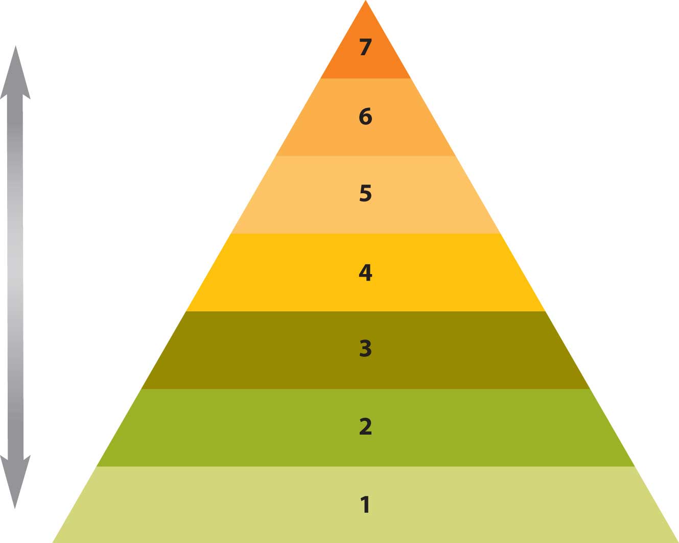 Maslow's Hierarchy of Needs (a triangle with 1 at the bottom, and 7 at the top)