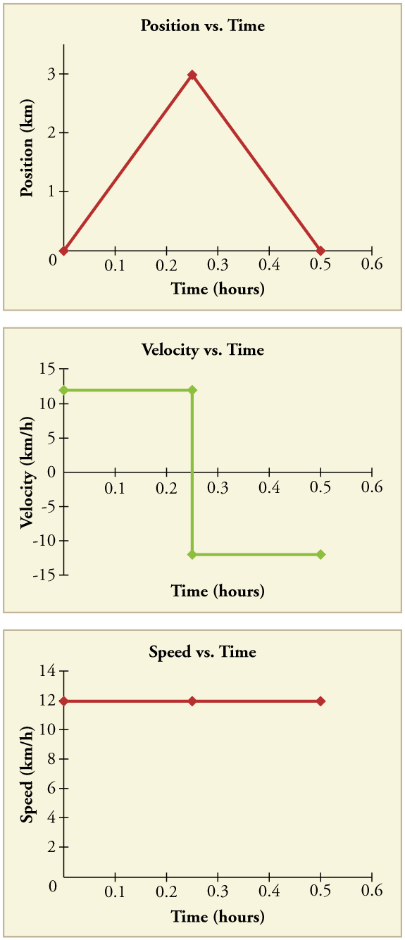 PhysicsLAB: Constant Velocity: Position-Time Graphs #1