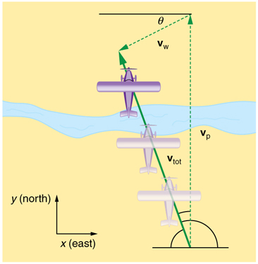 An airplane is trying to fly straight north with velocity v sub p. Due to wind velocity v sub w in south west direction making an angle theta with the horizontal axis, the plane’s total velocity is thirty eight point 0 meters per seconds oriented twenty degrees west of north.