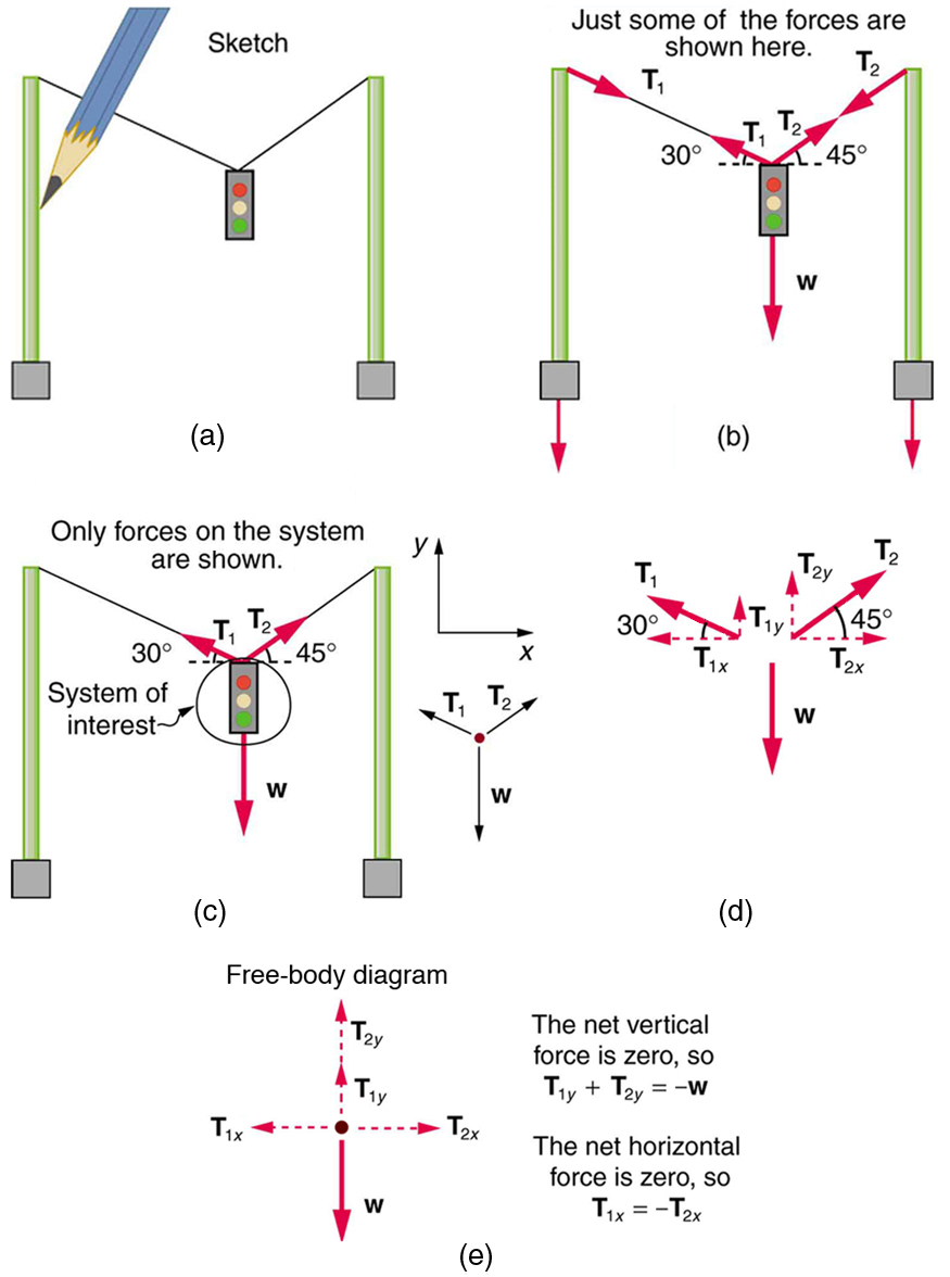 A sketch of a traffic light suspended from two wires supported by two poles is shown. (b) Some forces are shown in this system. Tension T sub one pulling the top of the left-hand pole is shown by the vector arrow along the left wire from the top of the pole, and an equal but opposite tension T sub one is shown by the arrow pointing up along the left-hand wire where it is attached to the light; the wire makes a thirty-degree angle with the horizontal. Tension T sub two is shown by a vector arrow pointing downward from the top of the right-hand pole along the right-hand wire, and an equal but opposite tension T sub two is shown by the arrow pointing up along the right-hand wire, which makes a forty-five degree angle with the horizontal. The traffic light is suspended at the lower end of the wires, and its weight W is shown by a vector arrow acting downward. (c) The traffic light is the system of interest. Tension T sub one starting from the traffic light is shown by an arrow along the wire making an angle of thirty degrees with the horizontal. Tension T sub two starting from the traffic light is shown by an arrow along the wire making an angle of forty-five degrees with the horizontal. The weight W is shown by a vector arrow pointing downward from the traffic light. A free-body diagram is shown with three forces acting on a point. Weight W acts downward; T sub one and T sub two act at an angle with the vertical. (d) Forces are shown with their components T sub one y and T sub two y pointing vertically upward. T sub one x points along the negative x direction, T sub two x points along the positive x direction, and weight W points vertically downward. (e) Vertical forces and horizontal forces are shown separately. Vertical forces T sub one y and T sub two y are shown by vector arrows acting along a vertical line pointing upward, and weight W is shown by a vector arrow acting downward. The net vertical force is zero, so T sub one y plus T sub two y is equal to W. On the other hand, T sub two x is shown by an arrow pointing toward the right, and T sub one x is shown by an arrow pointing toward the left. The net horizontal force is zero, so T sub one x is equal to T sub two x.