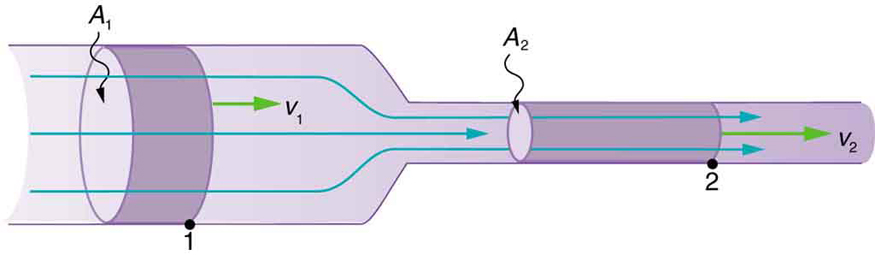The figure shows a cylindrical tube broad at the left and narrow at the right. The fluid is shown to flow through the cylindrical tube toward right along the axis of the tube. A shaded area is marked on the broader cylinder on the left. A cross section is marked on it as A one. A point one is marked on this cross section. The velocity of the fluid through the shaded area on narrow tube is marked by v one as an arrow toward right. Another shaded area is marked on the narrow cylindrical on the right. The shaded area on narrow tube is longer than the one on broader tube to show that when a tube narrows, the same volume occupies a greater length. A cross section is marked on the narrow cylindrical tube as A two. A point two is marked on this cross section. The velocity of fluid through the shaded area on narrow tube is marked v two toward right. The arrow depicting v two is longer than for v one showing v two to be greater in value than v one.