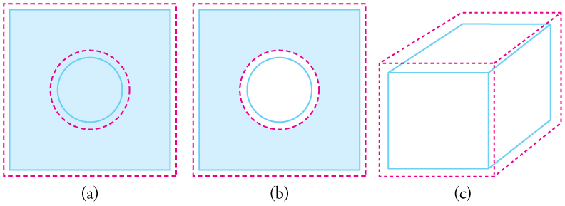 Part a shows the outline of a flat metal plate before and after expansion. After expansion, it has the same shape and ratio of dimensions as before, but it takes up a greater area. Part b shows the outline of a flat metal plate with a hole in it, before and after expansion. The hole expands. Part c shows the outline of a rectangular box before and after expansion. After expansion, the box has the same proportions as before expansion, but it has a greater volume.
