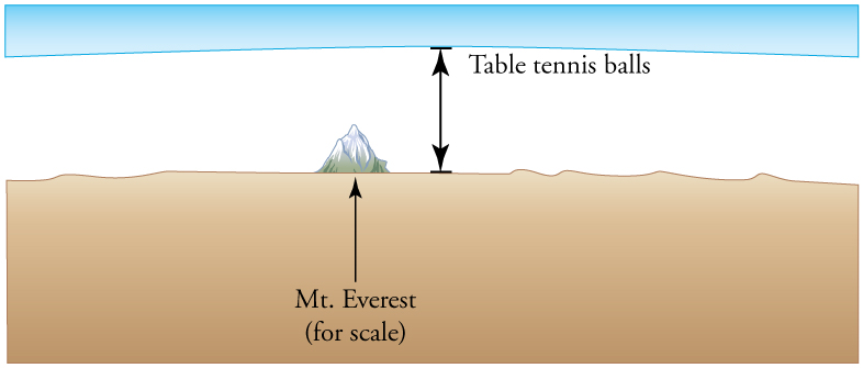 The illustration shows relatively flat land with a solitary mountain, labeled Mt. Everest, and blue sky above. A double-headed vertical arrow stretches between the land and a point in the sky that is well above the peak of the mountain. The arrow, labeled table tennis balls, serves to indicate that a column of one mole of table tennis balls would reach a point in the sky that is much higher than the peak of Mt. Everest.