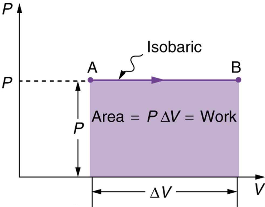 The graph of pressure verses volume is shown for a constant pressure. The pressure P is along the Y axis and the volume is along the X axis. The graph is a straight line parallel to the X axis for a value of pressure P. Two points are marked on the graph at either end of the line as A and B. A is the starting point of the graph and B is the end point of graph. There is an arrow pointing from A to B. The term isobaric is written on the graph. For a length of graph equal to delta V the area of the graph is shown as a shaded area given by P times delta V which is equal to work W.