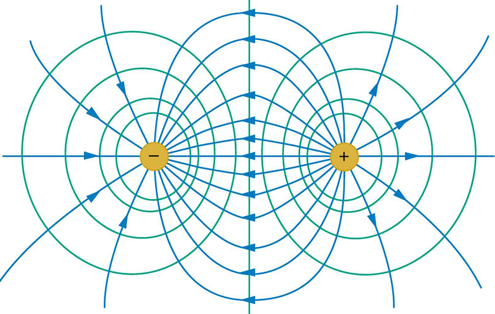 The figure shows two sets of concentric circles, called equipotential lines, drawn with positive and negative charges at their centers. Curved electric field lines emanate from the positive charge and curve to meet the negative charge. The lines form closed curves between the charges. The equipotential lines are always perpendicular to the field lines.