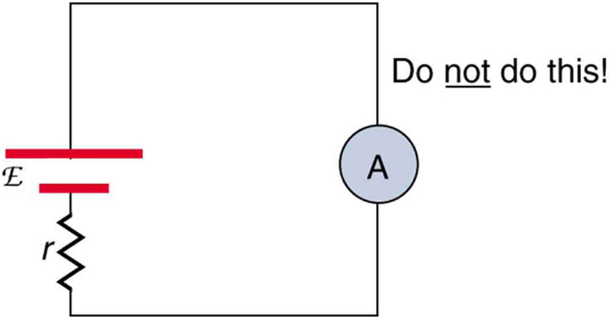 A circuit shows a connection of a cell of e m f script E and internal resistance r. Each terminal of the cell is connected to opposite ends of the ammeter. The circuit is closed.